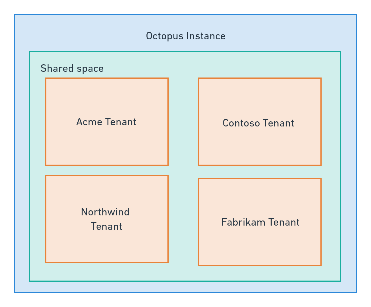 Tenant per customer diagram